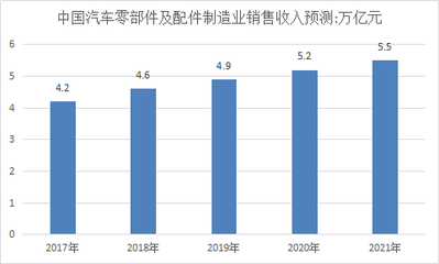 汽车零部件行业发展现状与投资市场发展研究报告