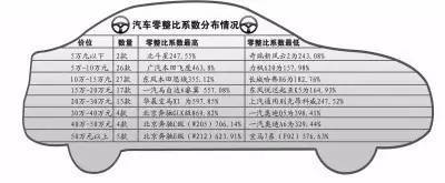 车子买得起,却修不起!100款常见汽车零整比公布!