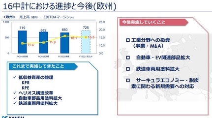 冲刺235亿!关西涂料2021年准备这样干